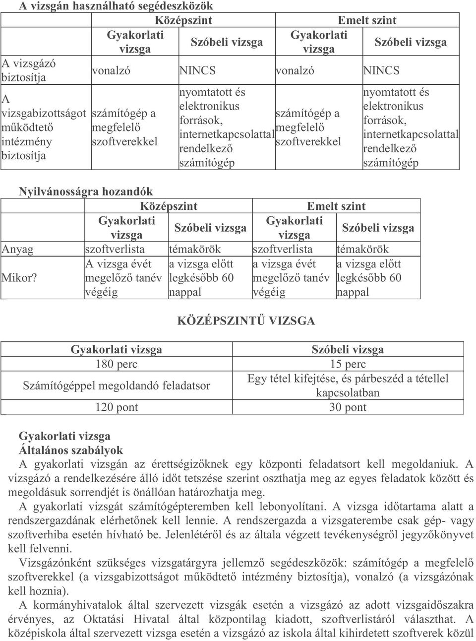 internetkapcsolattal rendelkező számítógép Nyilvánosságra hozandók Gyakorlati Gyakorlati Szóbeli vizsga vizsga vizsga Szóbeli vizsga Anyag szoftverlista témakörök szoftverlista témakörök A vizsga