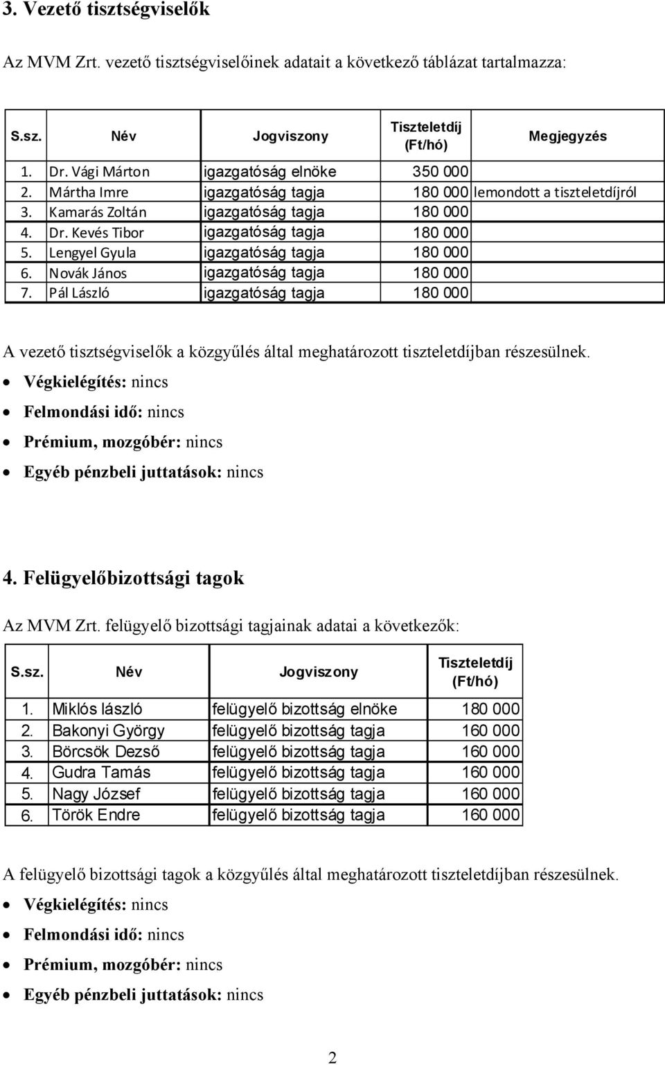 Novák János igazgatóság tagja 180 000 7. Pál László igazgatóság tagja 180 000 A vezető tisztségviselők a közgyűlés által meghatározott tiszteletdíjban részesülnek.