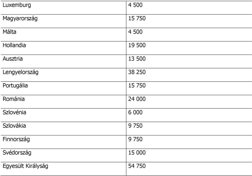 Portugália 15 750 Románia 24 000 Szlovénia 6 000