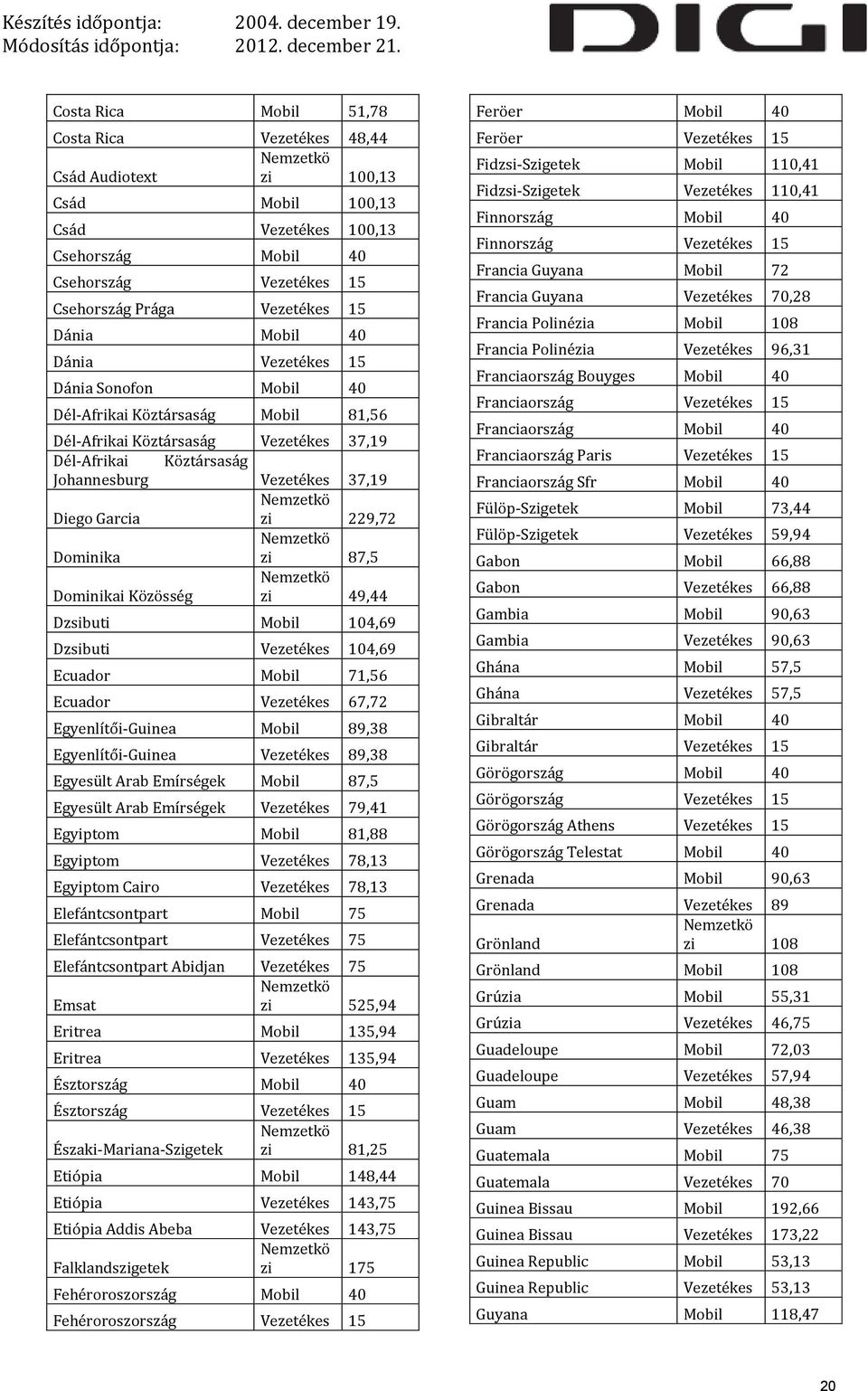 229,72 Dominika zi 87,5 Dominikai Közösség zi 49,44 Dzsibuti Mobil 104,69 Dzsibuti Vezetékes 104,69 Ecuador Mobil 71,56 Ecuador Vezetékes 67,72 Egyenlítői-Guinea Mobil 89,38 Egyenlítői-Guinea