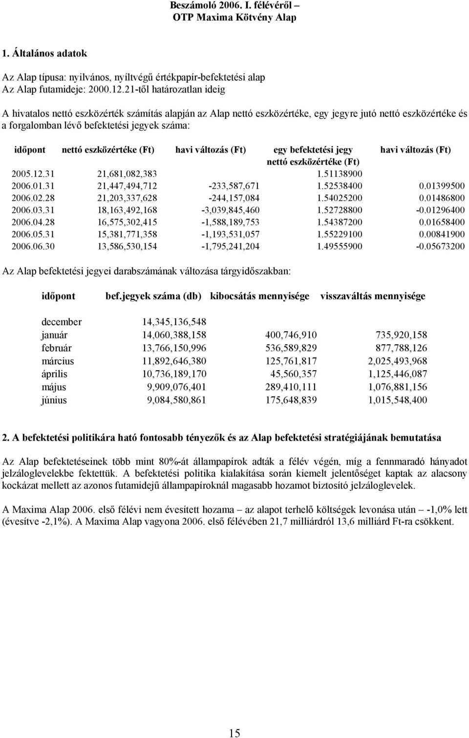 eszközértéke (Ft) havi változás (Ft) egy befektetési jegy havi változás (Ft) nettó eszközértéke (Ft) 2005.12.31 21,681,082,383 1.51138900 2006.01.31 21,447,494,712-233,587,671 1.52538400 0.