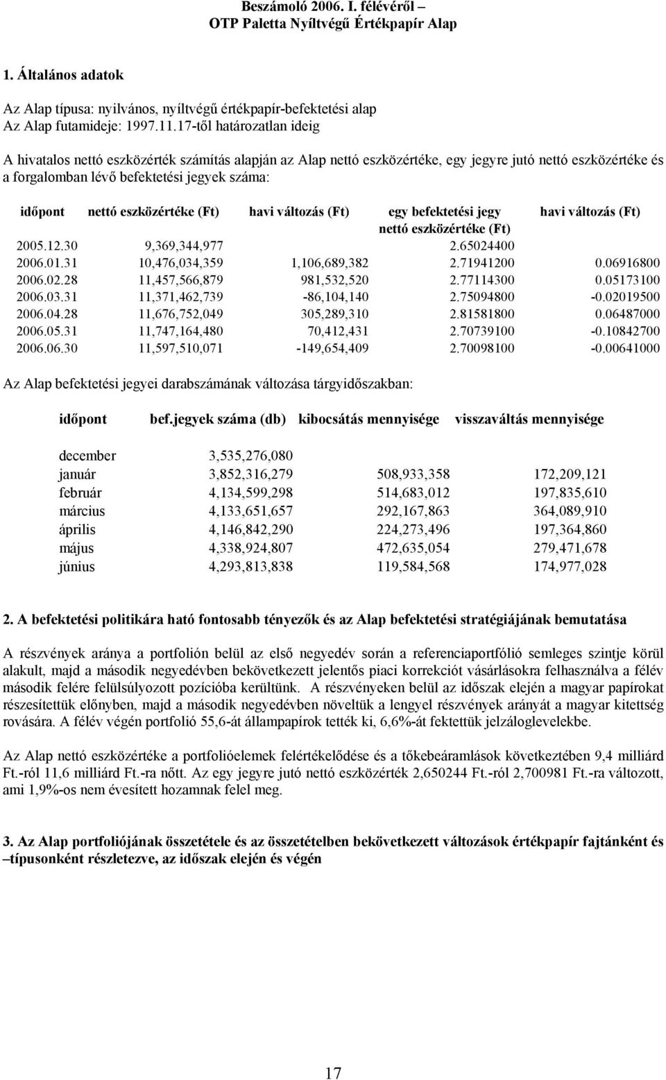 eszközértéke (Ft) havi változás (Ft) egy befektetési jegy havi változás (Ft) nettó eszközértéke (Ft) 2005.12.30 9,369,344,977 2.65024400 2006.01.31 10,476,034,359 1,106,689,382 2.71941200 0.