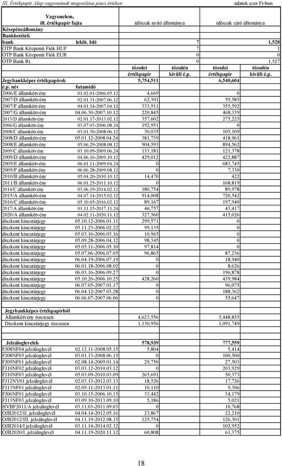 p. név futamidő 2006/E államkötvény 01.02.01-2006.05.12 4,669 0 2007/D államkötvény 02.01.31-2007.06.12 62,301 59,585 2007/F államkötvény 04.01.14-2007.04.12 333,911 355,592 2007/G államkötvény 04.06.30-2007.