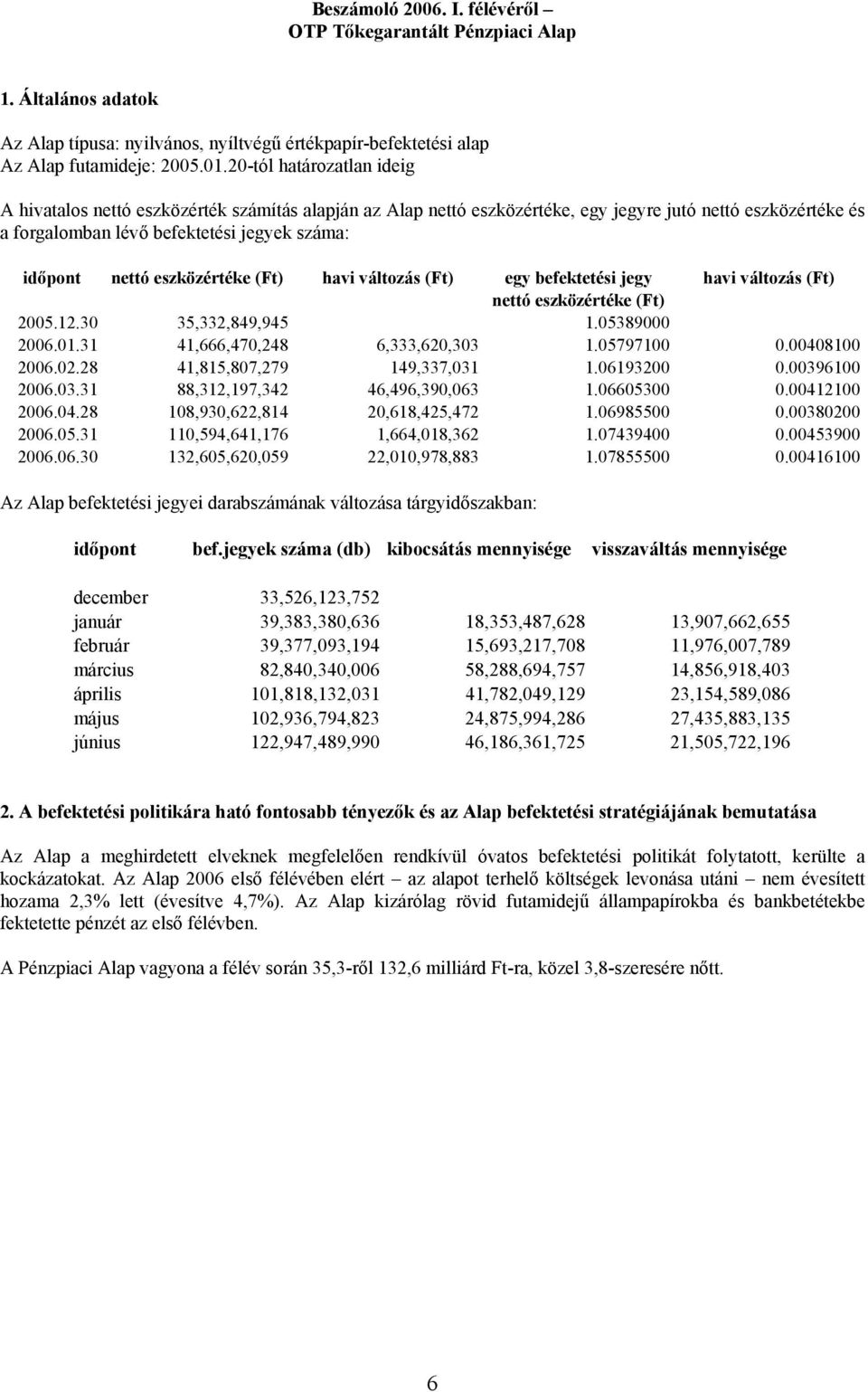 eszközértéke (Ft) havi változás (Ft) egy befektetési jegy havi változás (Ft) nettó eszközértéke (Ft) 2005.12.30 35,332,849,945 1.05389000 2006.01.31 41,666,470,248 6,333,620,303 1.05797100 0.