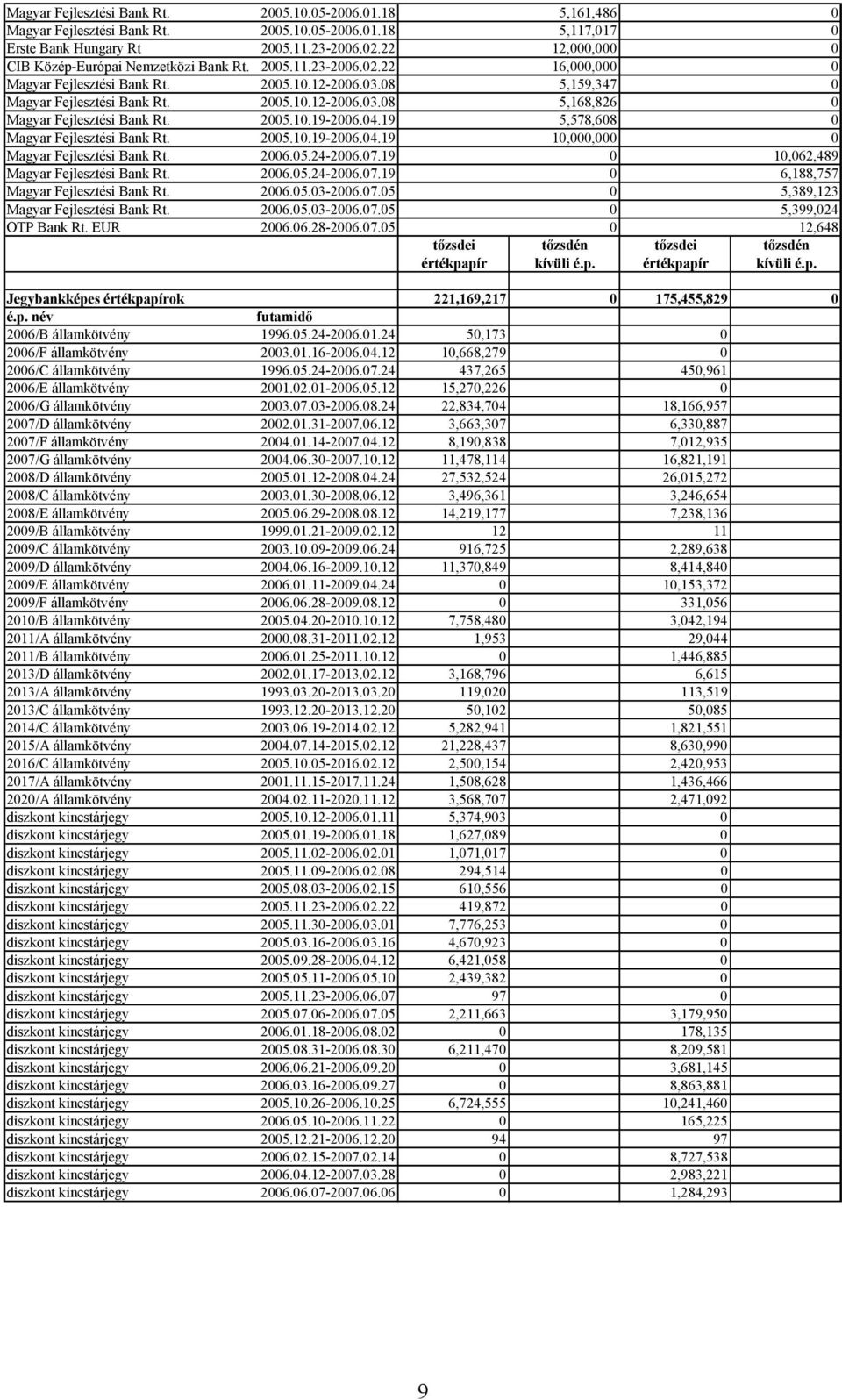 2005.10.19-2006.04.19 5,578,608 0 Magyar Fejlesztési Bank Rt. 2005.10.19-2006.04.19 10,000,000 0 Magyar Fejlesztési Bank Rt. 2006.05.24-2006.07.19 0 10,062,489 Magyar Fejlesztési Bank Rt. 2006.05.24-2006.07.19 0 6,188,757 Magyar Fejlesztési Bank Rt.