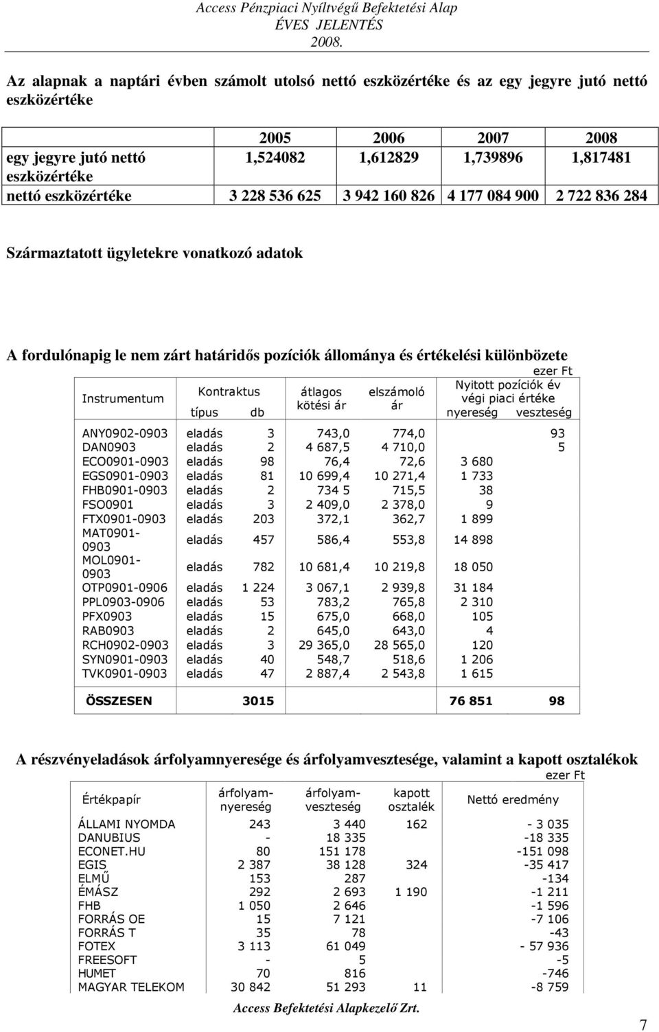 Instrumentum Kontraktus típus db átlagos kötési ár elszámoló ár ezer Ft Nyitott pozíciók év végi piaci értéke nyereség veszteség ÖSSZESEN 3015 76 851 98 A részvényeladások árfolyamnyeresége és