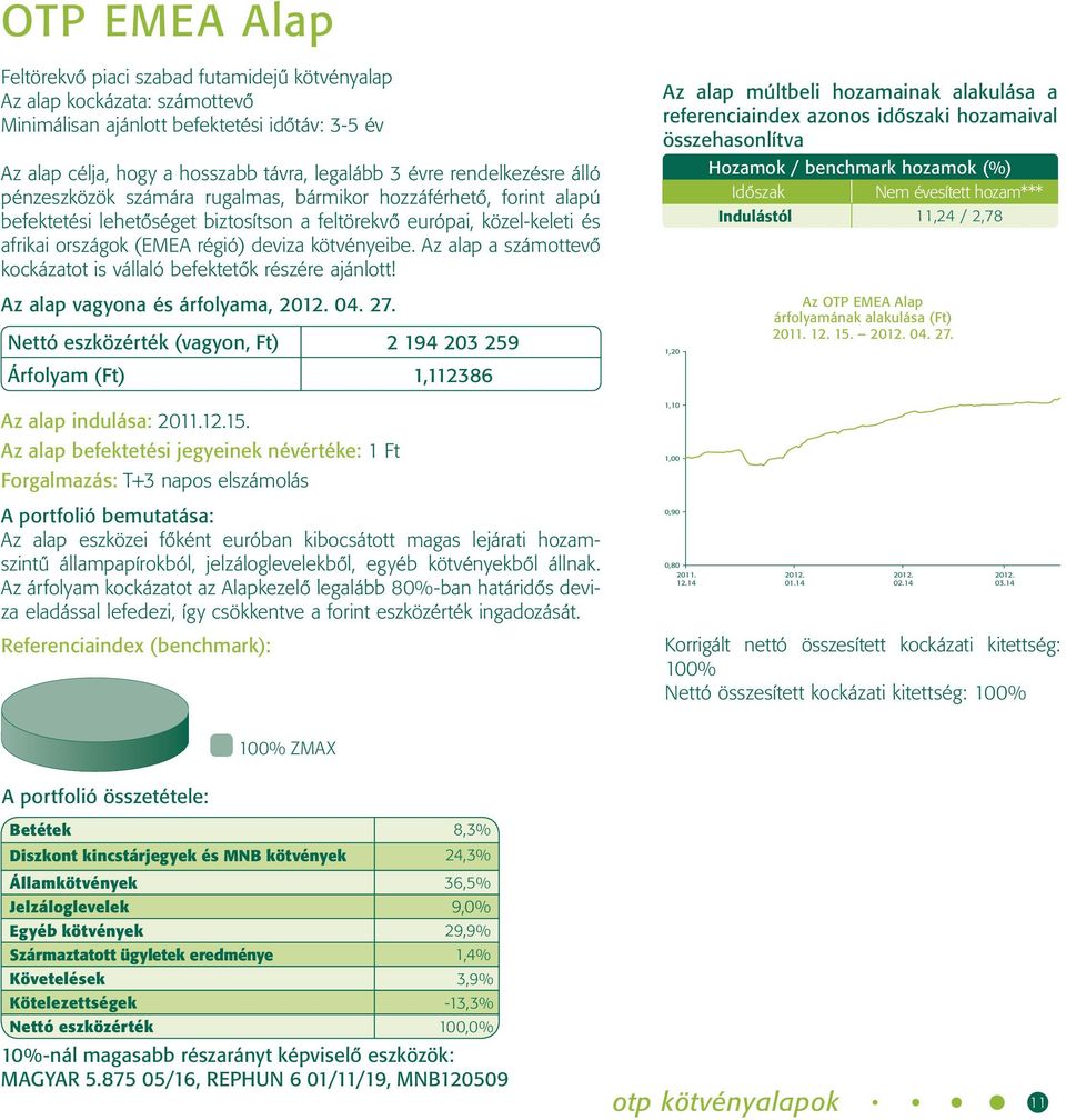 kötvényeibe. Az alap a számottevô kockázatot is vállaló befektetôk részére ajánlott! Nettó eszközérték (vagyon, Ft) 2 194 203 259 Árfolyam (Ft) 1,112386 Az alap indulása: 12.15.