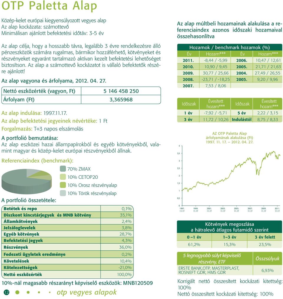 Az alap a számottevô kockázatot is vállaló befektetôk részére ajánlott! Nettó eszközérték (vagyon, Ft) 5 146 458 250 Árfolyam (Ft) 3,365968 Az alap indulása: 1997.11.17.