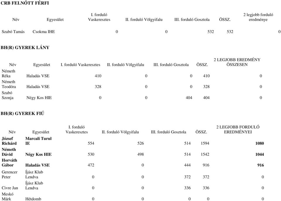 FIÚ József Richárd I Marcali Turul IE 554 526 514 1594 1080 Németh Dávid Négy Kos HIE 530 498 514 1542 1044 Horváth Gábor Haladás