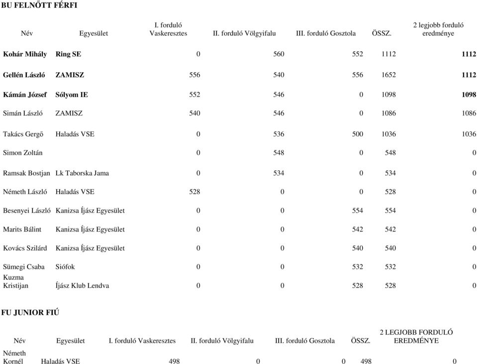 Jama 0 534 0 534 0 Németh László Haladás VSE 528 0 0 528 0 Besenyei László Kanizsa Íjász 0 0 554 554 0 Marits Bálint Kanizsa Íjász 0 0 542 542 0 Kovács