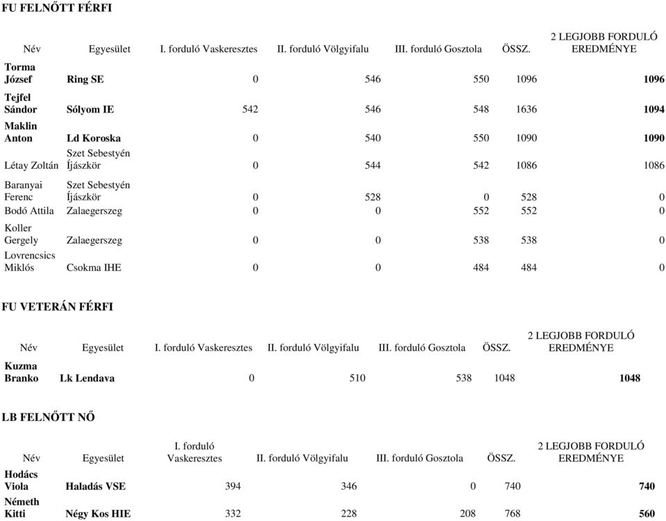 Zalaegerszeg 0 0 552 552 0 Koller Gergely Zalaegerszeg 0 0 538 538 0 Lovrencsics Miklós Csokma IHE 0 0 484 484 0 FU VETERÁN FÉRFI Kuzma