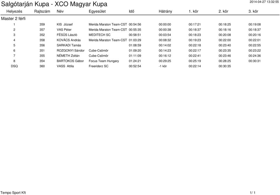 FÉSÜS László MEDITECH SC 00:58:51 00:03:54 00:18:23 00:20:08 00:20:16 4 358 KOVÁCS András Merida Maraton Team-CST 01:03:29 00:08:32 00:19:23 00:22:00 00:22:01 5 356 SARKADI Tamás 01:08:59 00:14:02