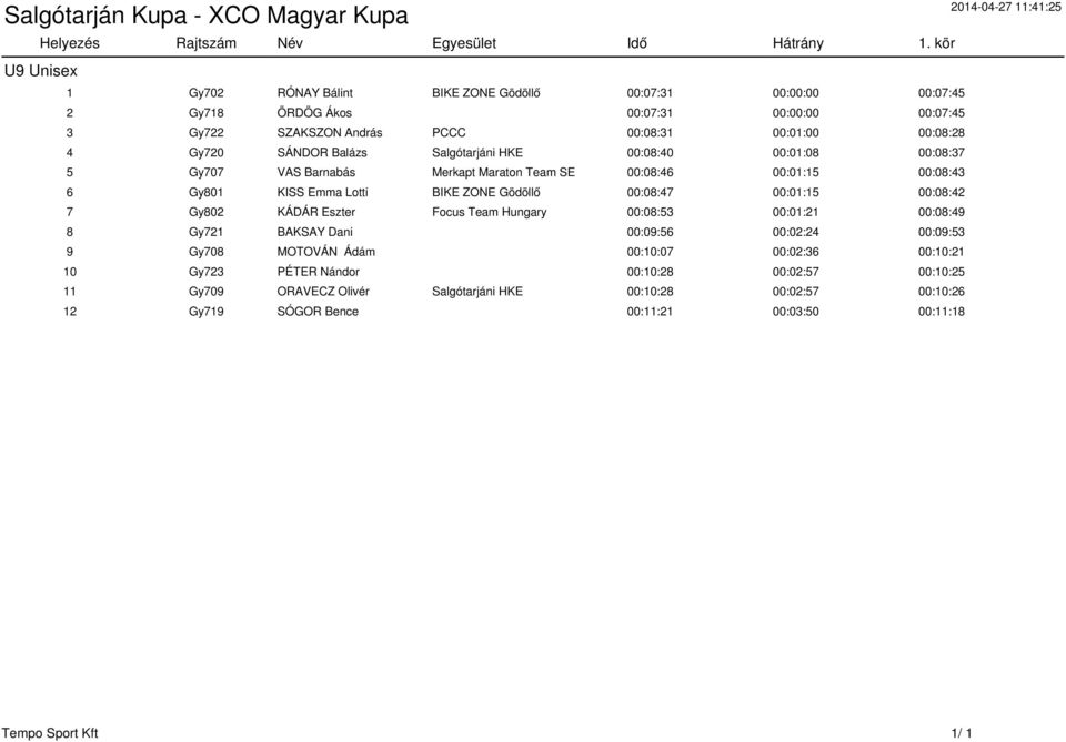 SÁNDOR Balázs Salgótarjáni HKE 00:08:40 00:01:08 00:08:37 5 Gy707 VAS Barnabás Merkapt Maraton Team SE 00:08:46 00:01:15 00:08:43 6 Gy801 KISS Emma Lotti BIKE ZONE Gödöllő 00:08:47 00:01:15