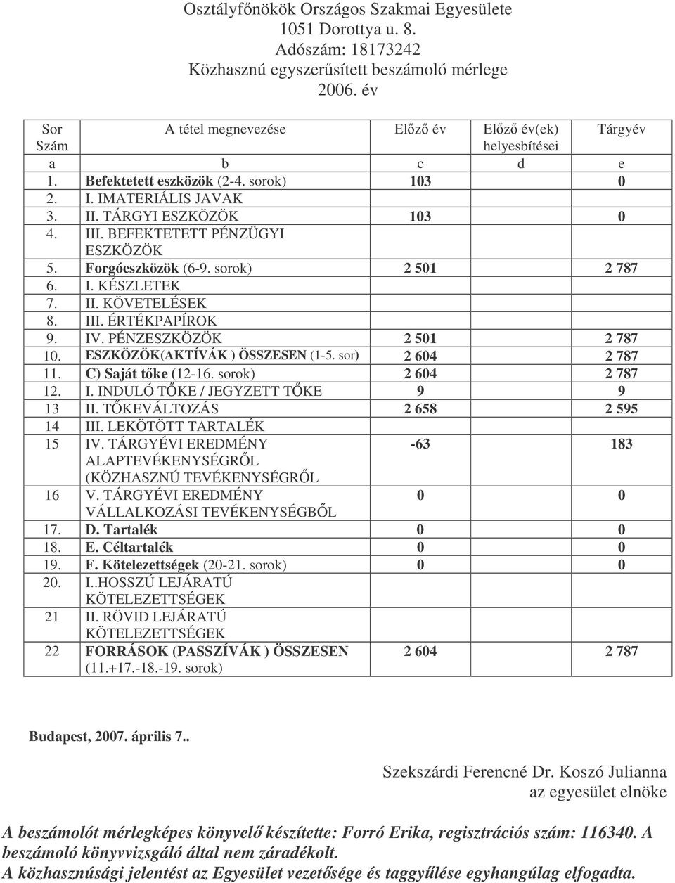 sor) 2 604 2 787 11. C) Saját tke (12-16. sorok) 2 604 2 787 12. I. INDULÓ TKE / JEGYZETT TKE 9 9 13 II. TKEVÁLTOZÁS 2 658 2 595 14 III. LEKÖTÖTT TARTALÉK 15 IV.