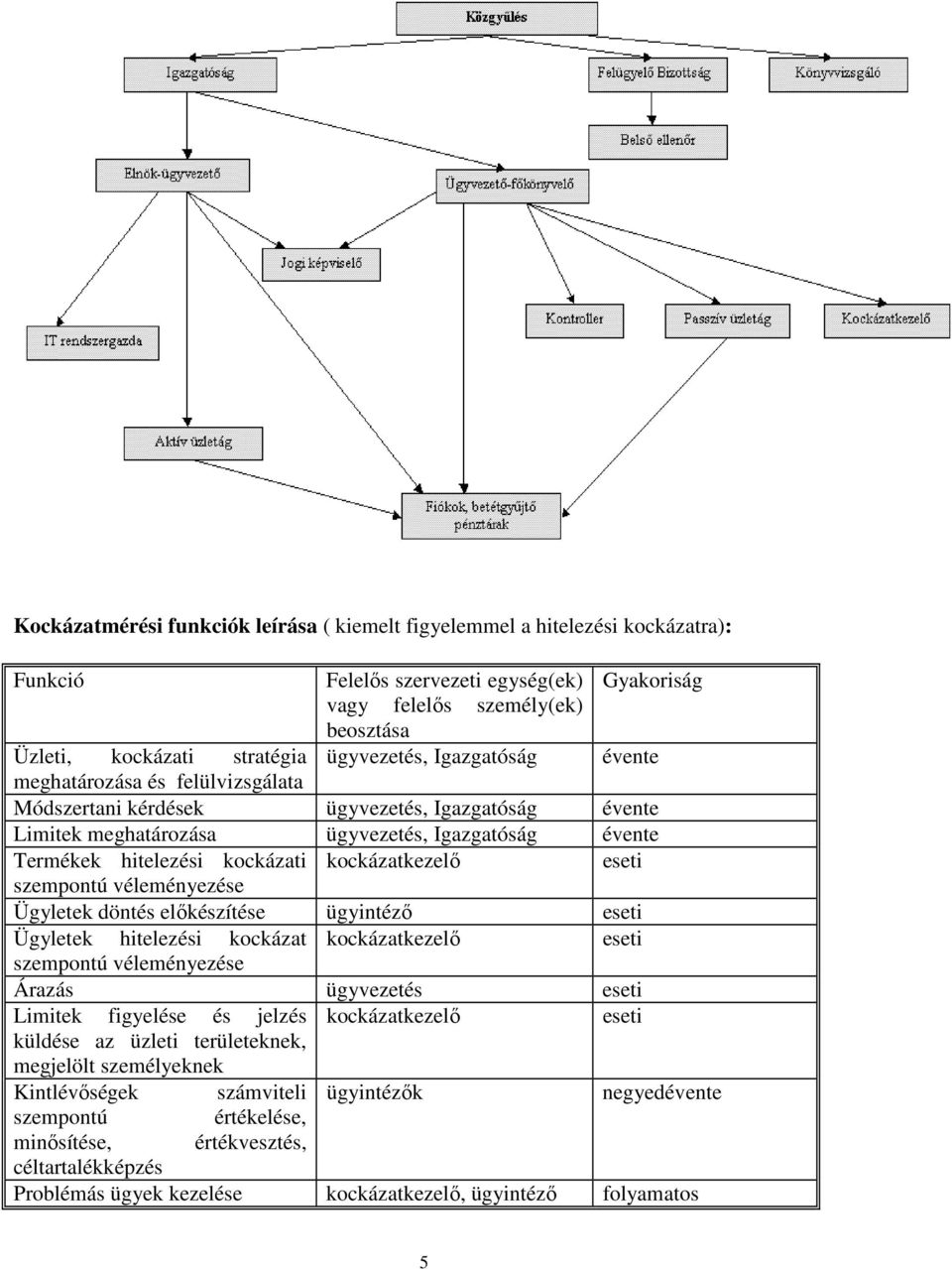 kockázatkezelő eseti szempontú véleményezése Ügyletek döntés előkészítése ügyintéző eseti Ügyletek hitelezési kockázat kockázatkezelő eseti szempontú véleményezése Árazás ügyvezetés eseti Limitek