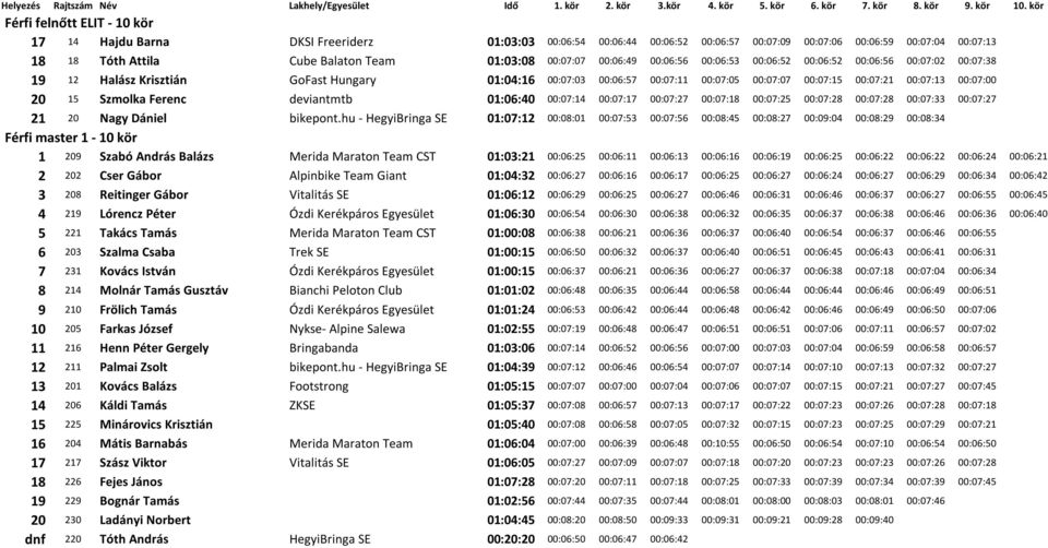 00:07:00 20 15 Szmolka Ferenc deviantmtb 01:06:40 00:07:14 00:07:17 00:07:27 00:07:18 00:07:25 00:07:28 00:07:28 00:07:33 00:07:27 21 20 Nagy Dániel bikepont.