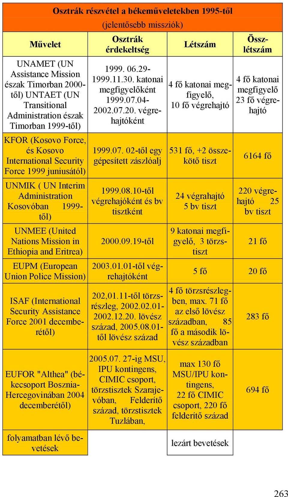 Force 2001 decemberétől) EUFOR "Althea" (békecsoport Bosznia- Hercegovinában 2004 decemberétől) folyamatban lévő bevetések Osztrák részvétel a békeműveletekben 1995-től (jelentősebb missziók) Osztrák