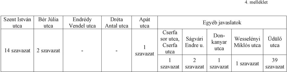 utca, Cserfa utca 1 szavazat Ságvári Endre u.