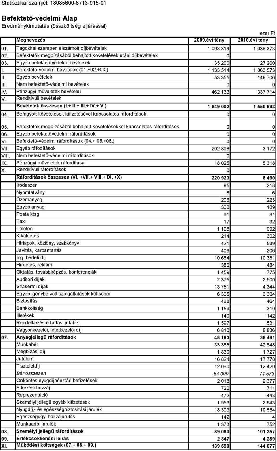 Befektető-védelmi bevételek (01.+02.+03.) 1 133 514 1 063 573 II. Egyéb bevételek 53 355 149 706 III. Nem befektető-védelmi bevételek 0 0 IV. Pénzügyi műveletek bevételei 462 133 337 714 V.