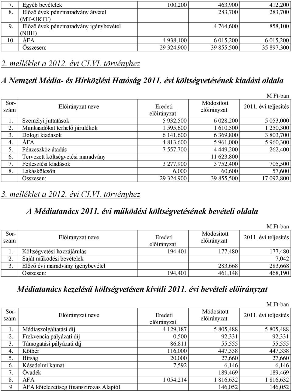 évi költségvetésének kiadási oldala 1. Személyi juttatások 5 932,500 6 028,200 5 053,000 2. Munkaadókat terhelő járulékok 1 595,600 1 610,500 1 250,300 3.