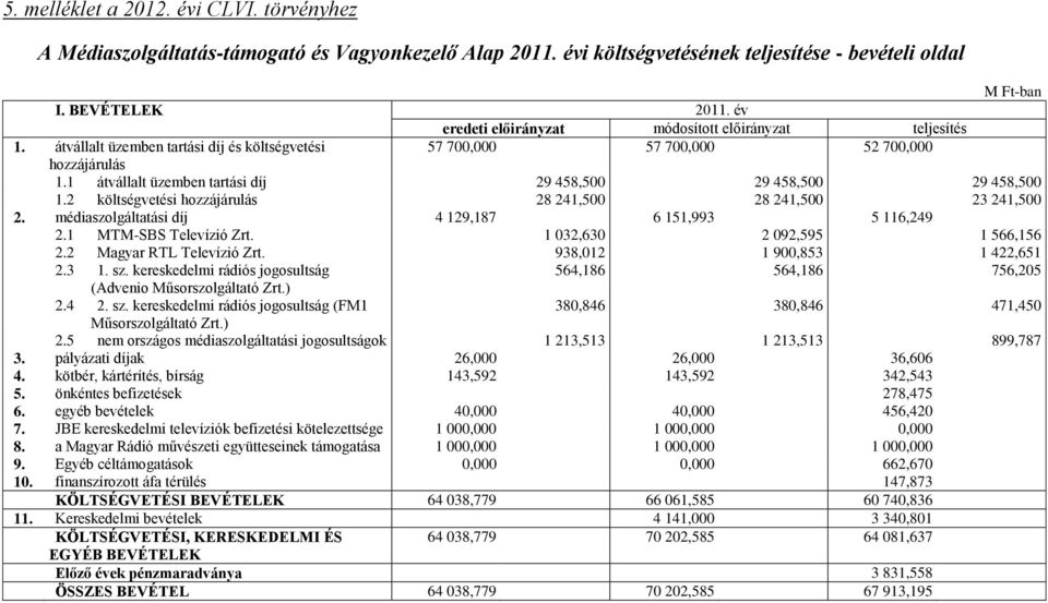 2 költségvetési hozzájárulás 28 241,500 28 241,500 23 241,500 2. médiaszolgáltatási díj 4 129,187 6 151,993 5 116,249 2.1 MTM-SBS Televízió Zrt. 1 032,630 2 092,595 1 566,156 2.