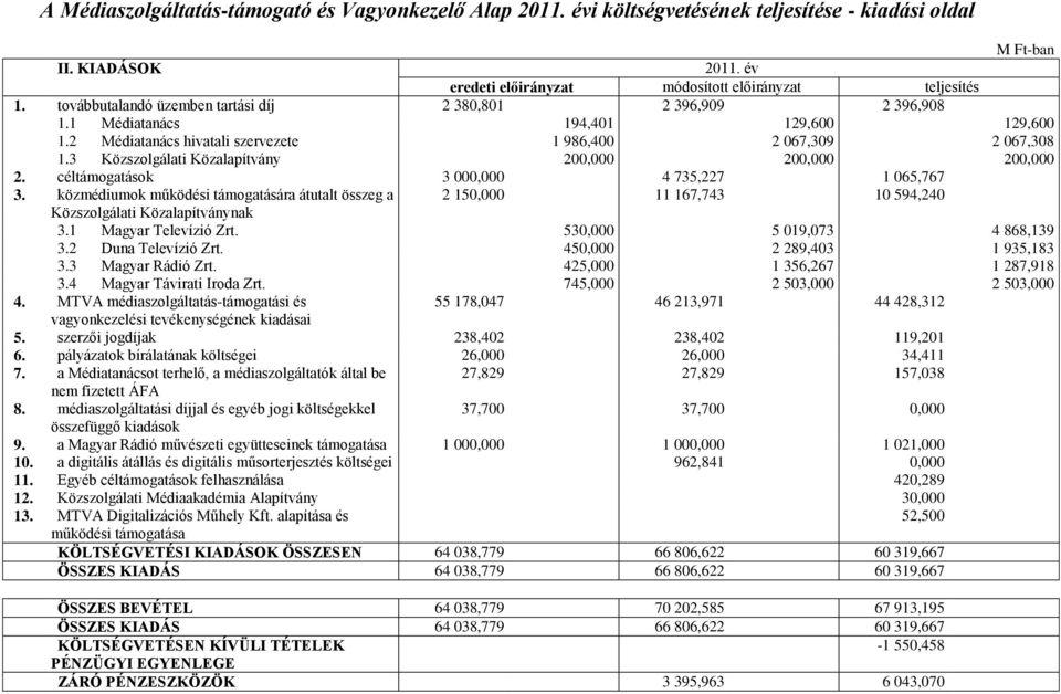 3 Közszolgálati Közalapítvány 200,000 200,000 200,000 2. céltámogatások 3 000,000 4 735,227 1 065,767 3.