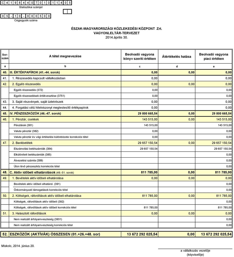 Pénztár, csekkek 143 515,00 143 515,00 Pénztárk (381) 143 515,00 143 515,00 Vlut pénztár (382) Vlut pénztár év végi értékelési különözete korrekciós tétel 47. 2.