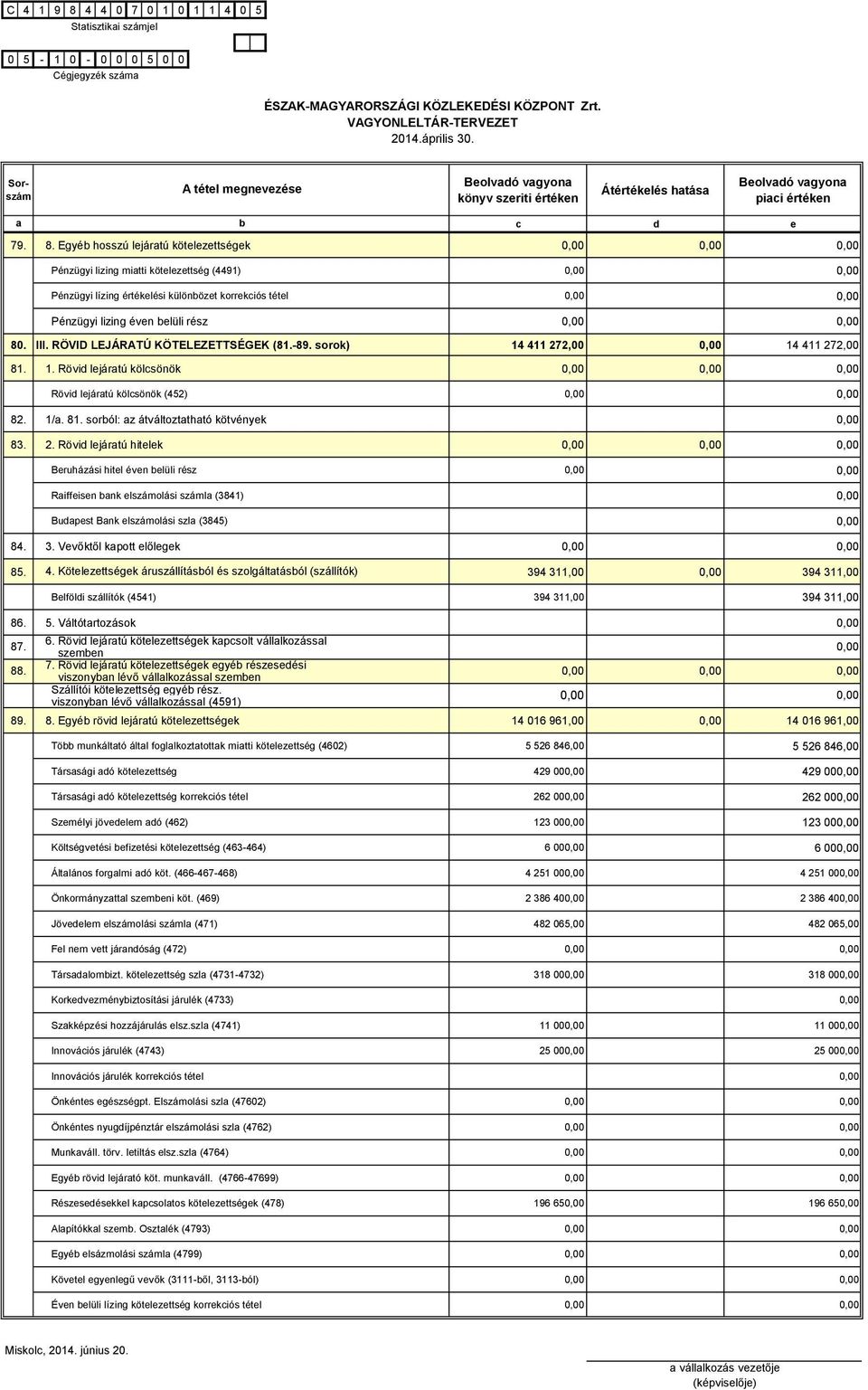 3. Vevőktől kpott előlegek 85. 4. Kötelezettségek áruszállításól és szolgálttásól (szállítók) 394 311,00 394 311,00 Belföldi szállítók (4541) 394 311,00 394 311,00 86. 5. Váltótrtozások 87. 88. 6.