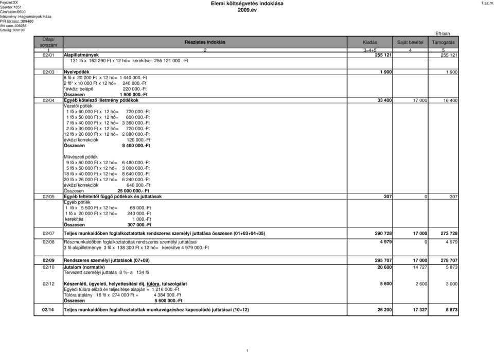 -Ft 02/04 Egyéb kötelező illetmény pótlékok 33 400 17 000 16 400 Vezetői pótlék 1 fő x 60 000 Ft x 12 hó= 720 000.-Ft 1 fő x 50 000 Ft x 12 hó= 600 000.-Ft 7 fő x 40 000 Ft x 12 hó= 3 360 000.