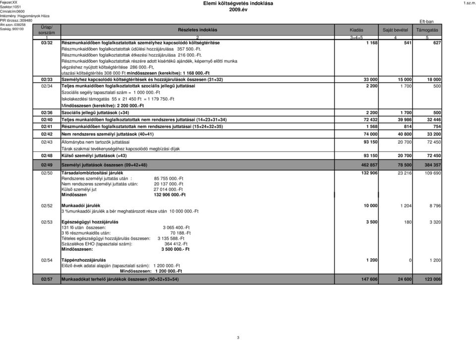 Részmunkaidőben foglalkoztatottak részére adott kisértékű ajándék, képernyő előtti munka végzéshez nyújtott költségtérítése 286 000.