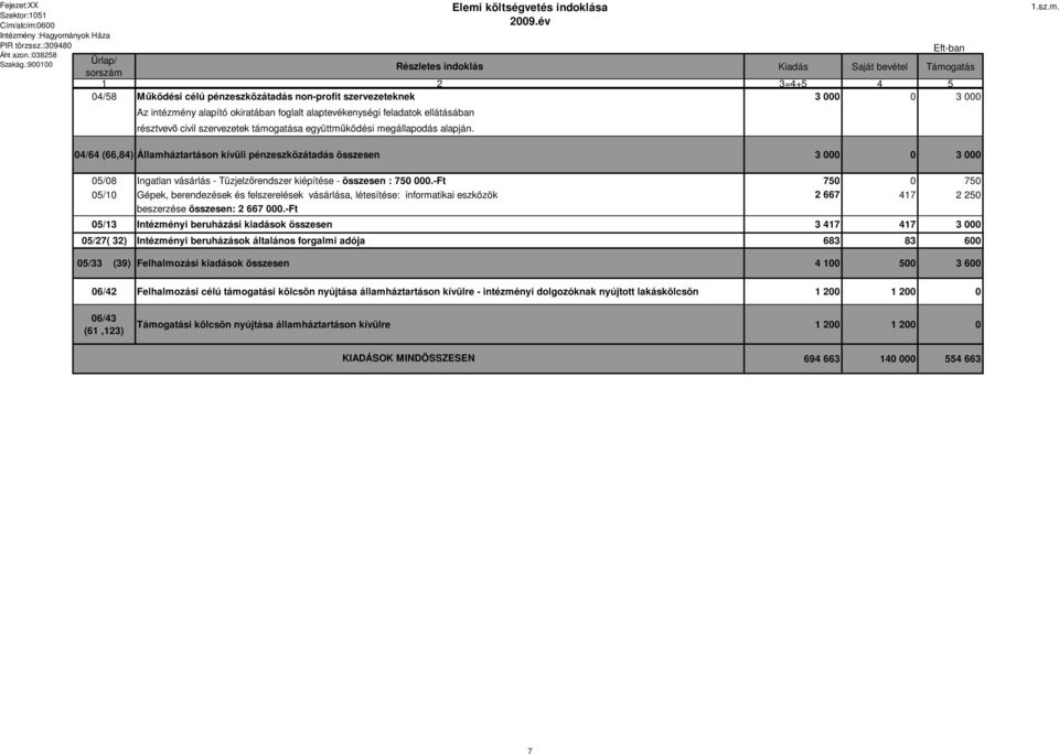 -Ft 750 0 750 05/10 Gépek, berendezések és felszerelések vásárlása, létesítése: informatikai eszközök 2 667 417 2 250 beszerzése összesen: 2 667 000.