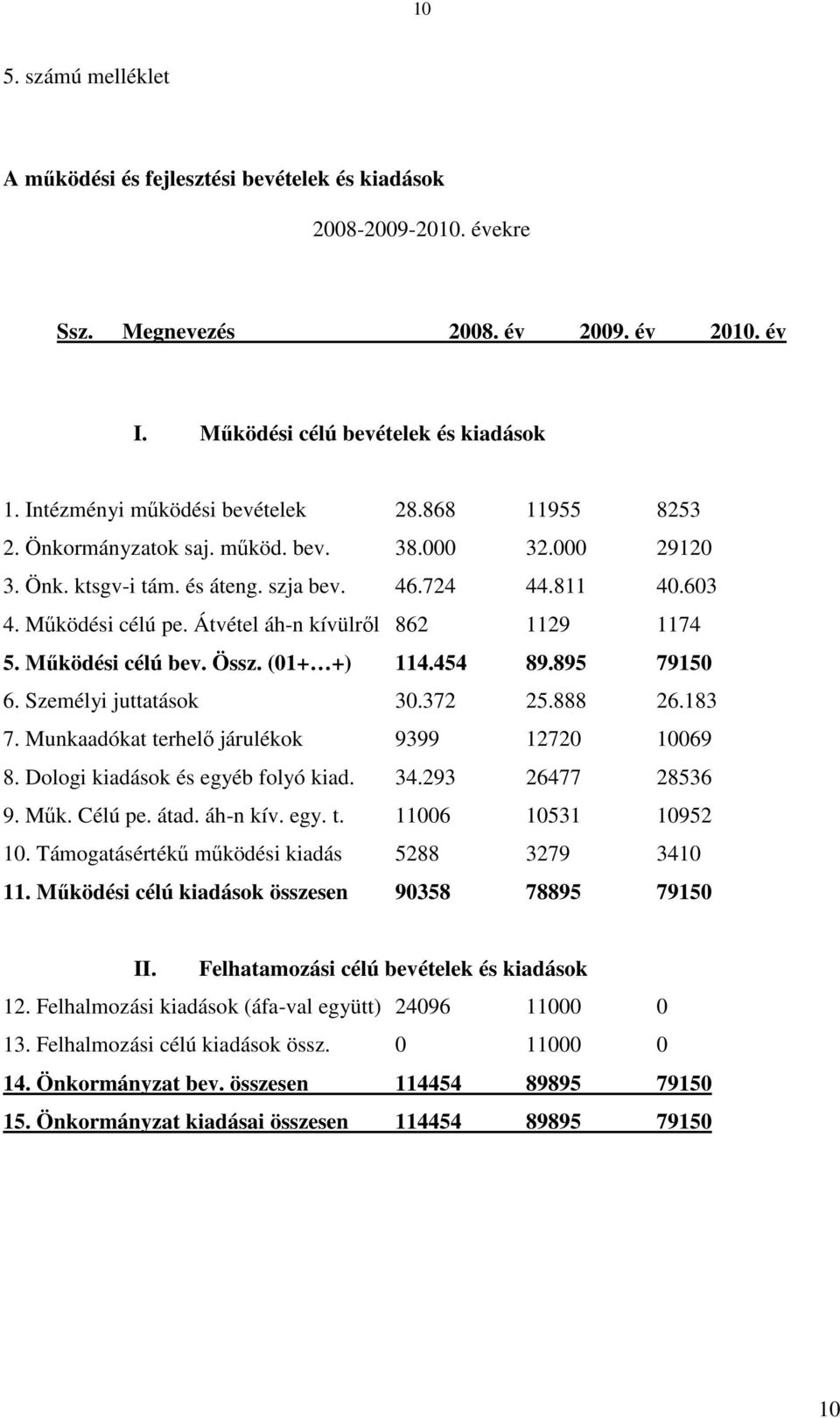 Átvétel áh-n kívülről 862 1129 1174 5. Működési célú bev. Össz. (01+ +) 114.454 89.895 79150 6. Személyi juttatások 30.372 25.888 26.183 7. Munkaadókat terhelő járulékok 9399 12720 10069 8.