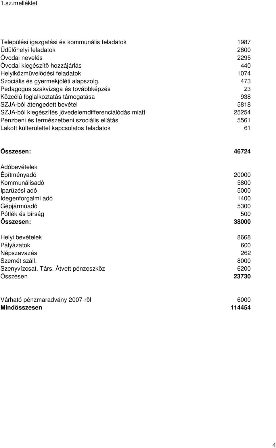 473 Pedagogus szakvizsga és továbbképzés 23 Közcélú foglalkoztatás támogatása 938 SZJA-ból átengedett bevétel 5818 SZJA-ból kiegészítés jövedelemdifferenciálódás miatt 25254 Pénzbeni és természetbeni