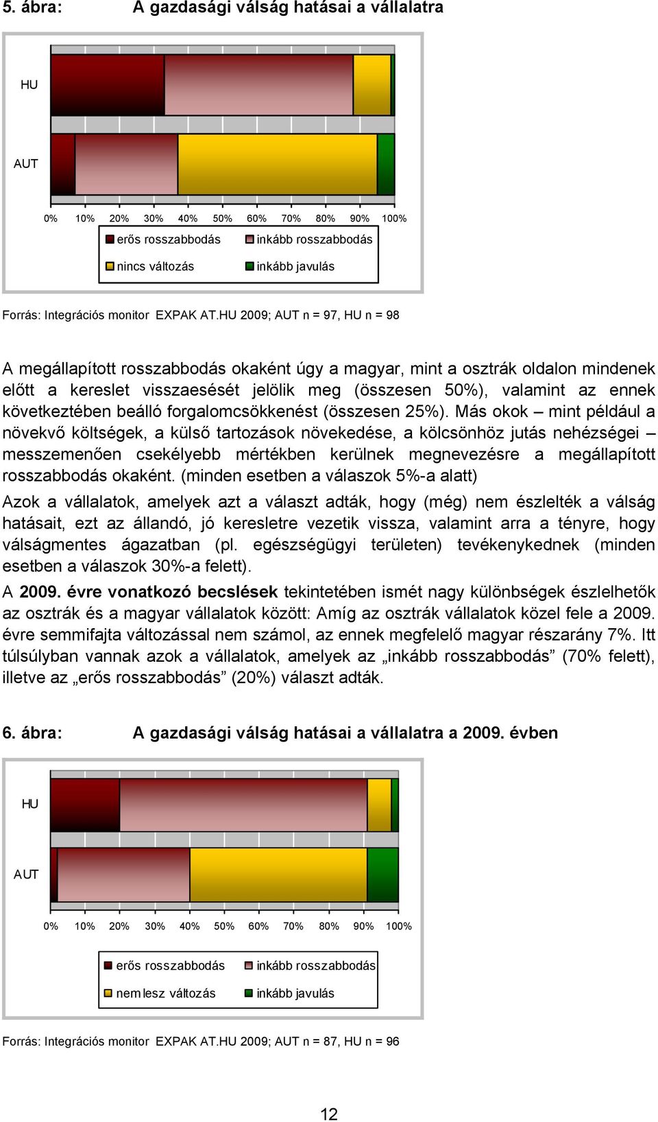 HU 2009; AUT n = 97, HU n = 98 A megállapított rosszabbodás okaként úgy a magyar, mint a osztrák oldalon mindenek előtt a kereslet visszaesését jelölik meg (összesen 50%), valamint az ennek