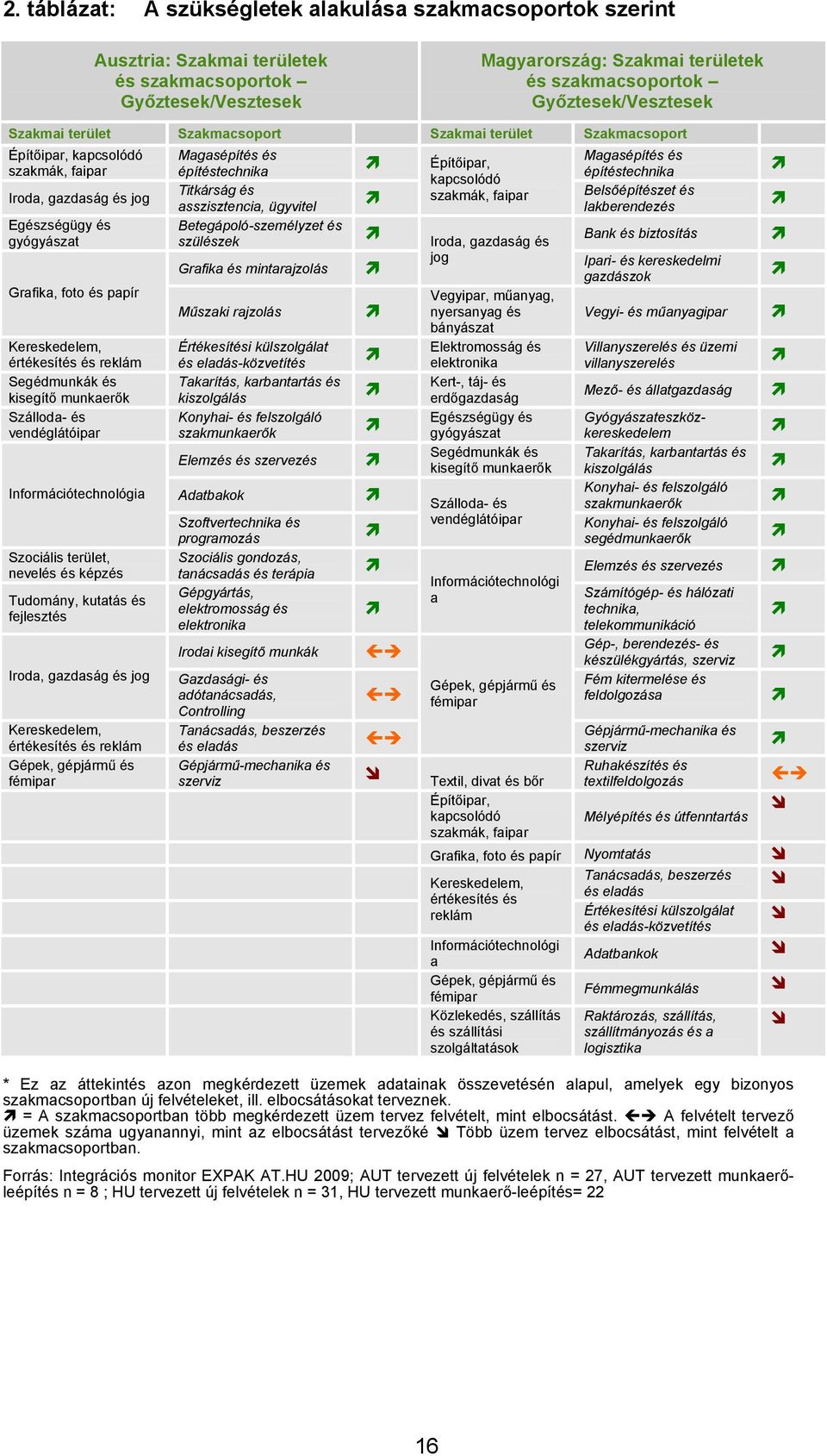 reklám Segédmunkák és kisegítő munkaerők Szálloda- és vendéglátóipar Információtechnológia Szociális terület, nevelés és képzés Tudomány, kutatás és fejlesztés Iroda, gazdaság és jog Kereskedelem,