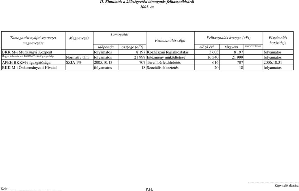 tárgyévi tárgyévet követő BKK M-i Munkaügyi Központ folyamatos 8 197 Közhasznú foglalkoztatás 3 603 8 197 folyamatos Magyar Államkincstár BKKM-i Területi Igazgatósága