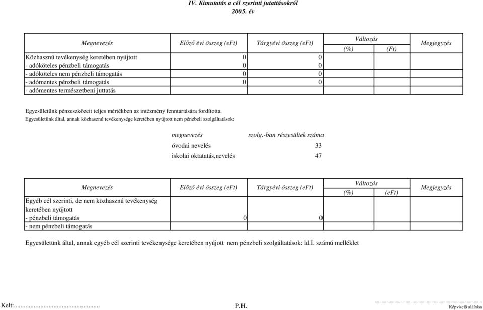 pénzbeli támogatás 0 0 - adómentes természetbeni juttatás Változás (%) (Ft) Megjegyzés Egyesületünk pénzeszközeit teljes mértékben az intézmény fenntartására fordította.