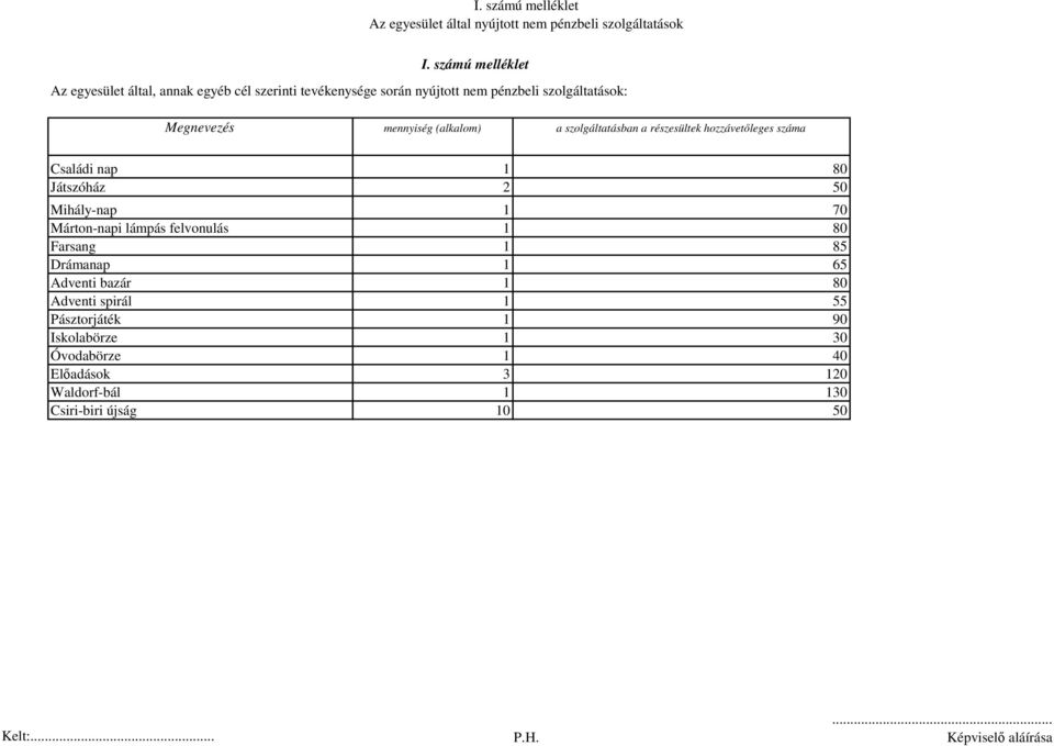 (alkalom) a szolgáltatásban a részesültek hozzávetőleges száma Családi nap 1 80 Játszóház 2 50 Mihály-nap 1 70 Márton-napi lámpás felvonulás 1