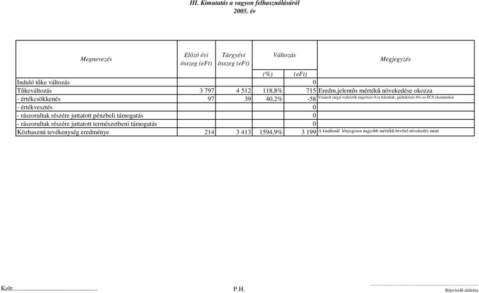 jelentős mértékű növekedése okozza - értékcsökkenés 97 39 40,2% -58 - értékvesztés 0 - rászorultak részére juttatott pénzbeli támogatás 0 - rászorultak