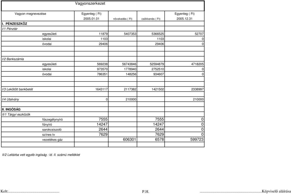 973570 1778940 2752510 0 óvodai 786351 148256 934607 0 I/3 Lekötött bankbetét 1643117 2117382 1421502 2338997 I/4 Utalvány 0 210000 210000 II.