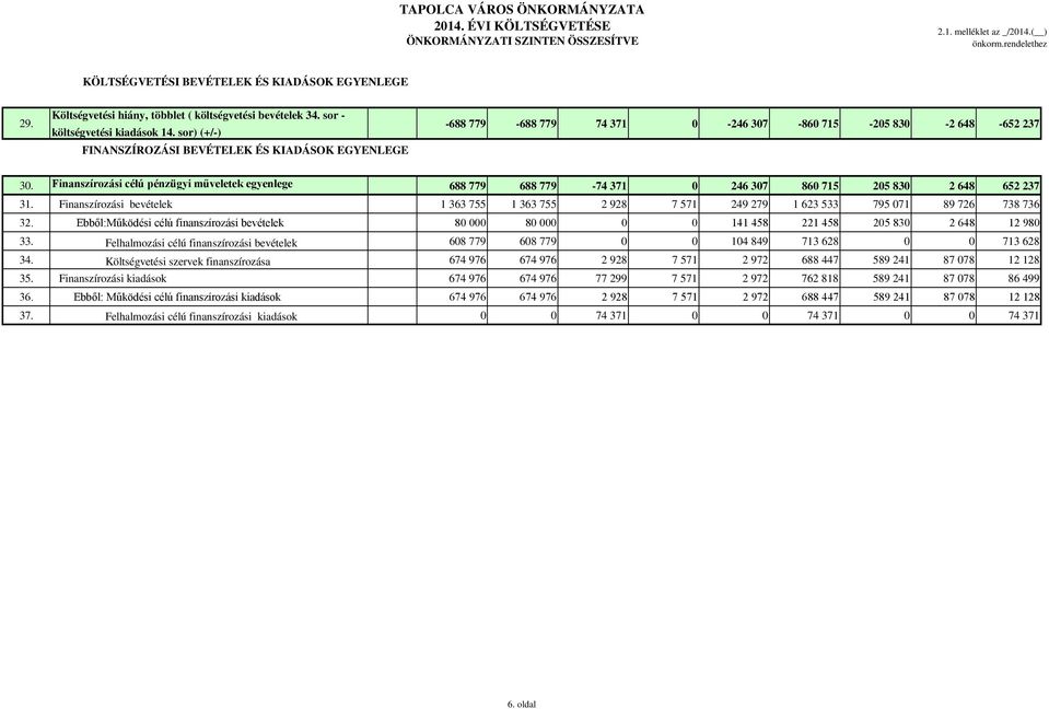 sor) (+/-) FINANSZÍROZÁSI BEVÉTELEK ÉS KIADÁSOK EGYENLEGE -688 779-688 779 74 371 0-246 307-860 715-205 830-2 648-652 237 30.