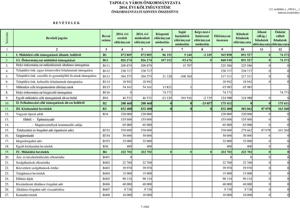 Önkormányzat működési támogatásai B11 826 274 826 274 107 312-92 676 0 840 910 891 527 0 74 371 3.