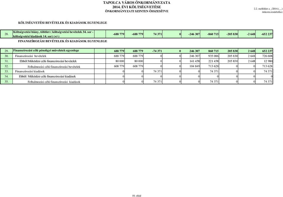 sor) (+/-) FINANSZÍROZÁSI BEVÉTELEK ÉS KIADÁSOK EGYENLEGE -688 779-688 779 74 371 0-246 307-860 715-205 830-2 648-652 237 29.