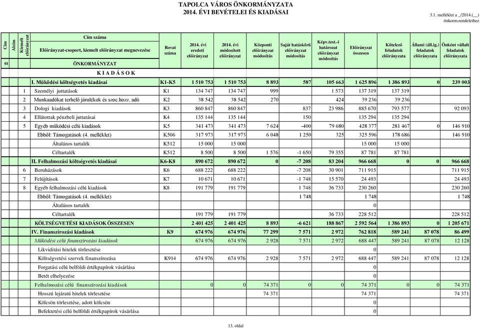 Működési költségvetés kiadásai K1-K5 1 510 753 1 510 753 8 893 587 105 663 1 625 896 1 386 893 0 239 003 1 Személyi juttatások K1 134 747 134 747 999 1 573 137 319 137 319 2 Munkaadókat terhelő