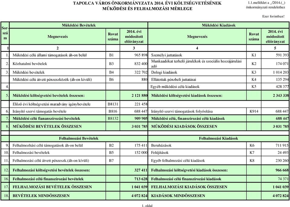 Működési célú állami támogatások áh-on belül B1 965 898 Személyi juttatások K1 591 393 2. Közhatalmi bevételek B3 832 400 Munkaadókat terhelő járulékok és szociális hozzájárulási adó K2 174 071 3.