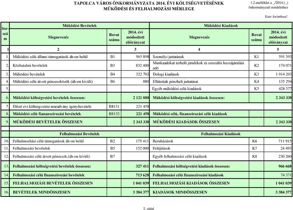 Működési célú állami támogatások áh-on belül B1 965 898 Személyi juttatások K1 591 393 2. Közhatalmi bevételek B3 832 400 Munkaadókat terhelő járulékok és szociális hozzájárulási adó K2 174 071 3.