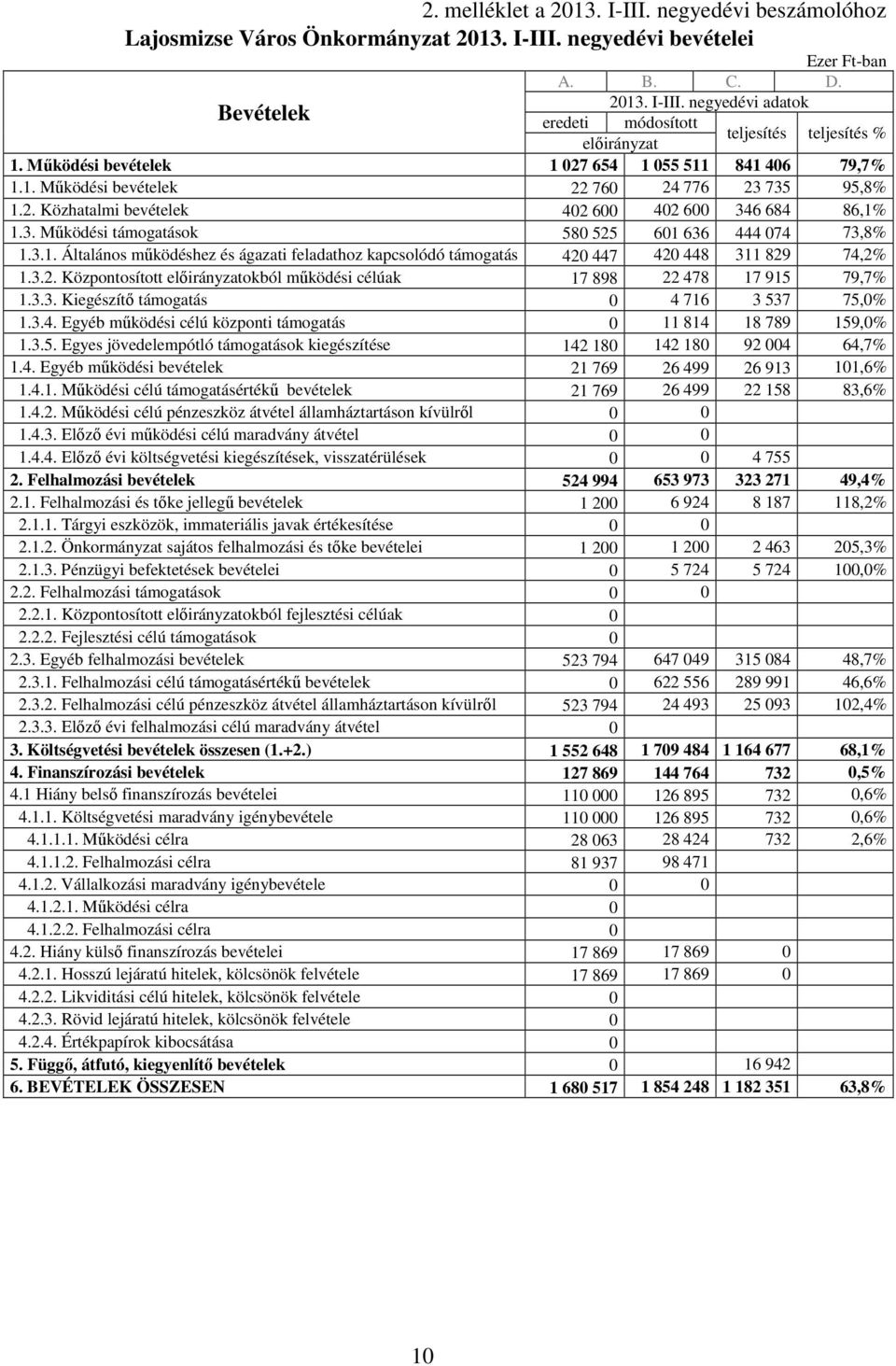 3.1. Általános mőködéshez és ágazati feladathoz kapcsolódó támogatás 420 447 420 448 311 829 74,2% 1.3.2. Központosított okból mőködési célúak 17 898 22 478 17 915 79,7% 1.3.3. Kiegészítı támogatás 0 4 716 3 537 75,0% 1.