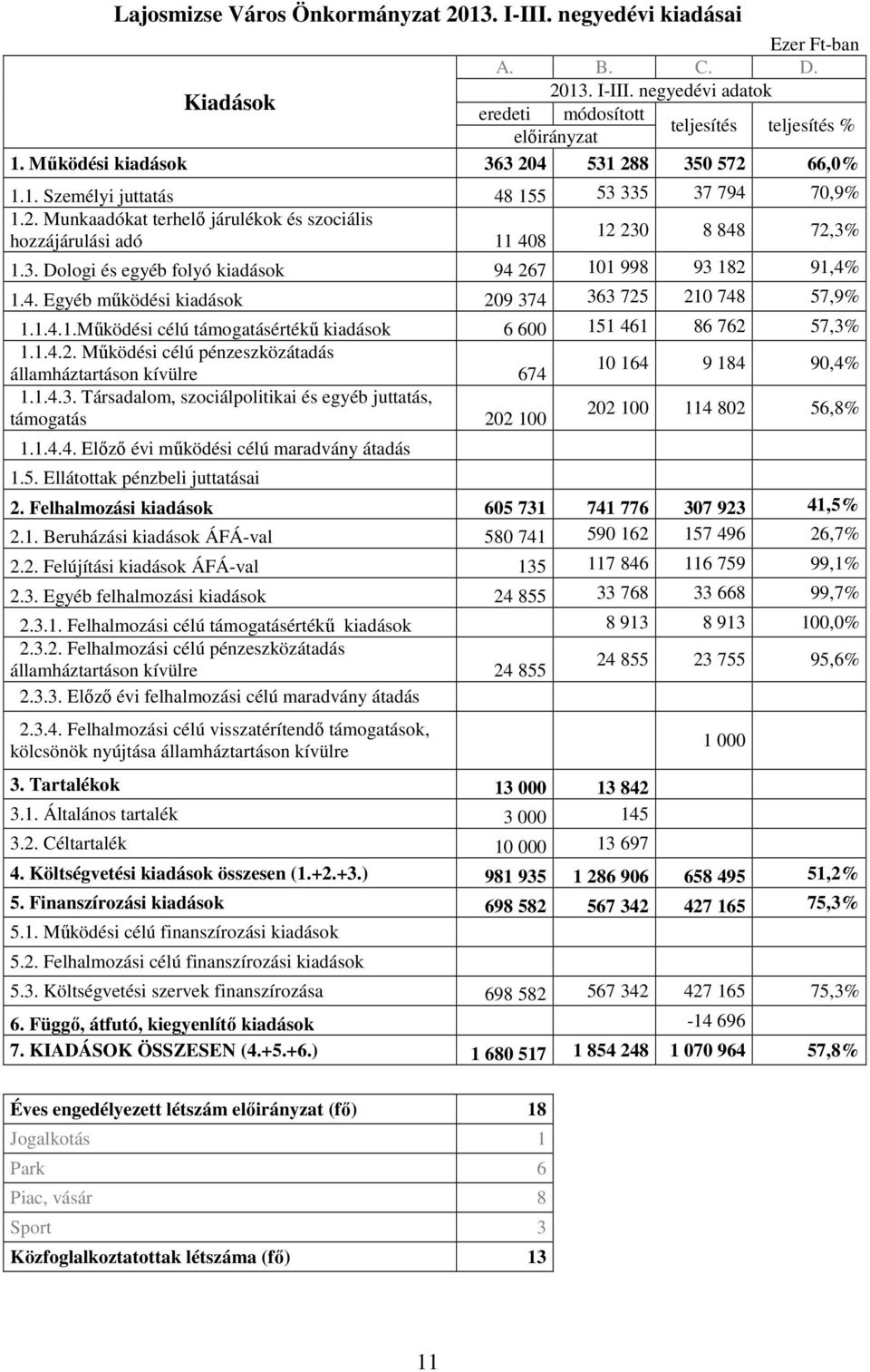 1.4.1.Mőködési célú támogatásértékő kiadások 6 600 151 461 86 762 57,3% 1.1.4.2. Mőködési célú pénzeszközátadás államháztartáson kívülre 674 10 164 9 184 90,4% 1.1.4.3. Társadalom, szociálpolitikai és egyéb juttatás, támogatás 202 100 202 100 114 802 56,8% 1.