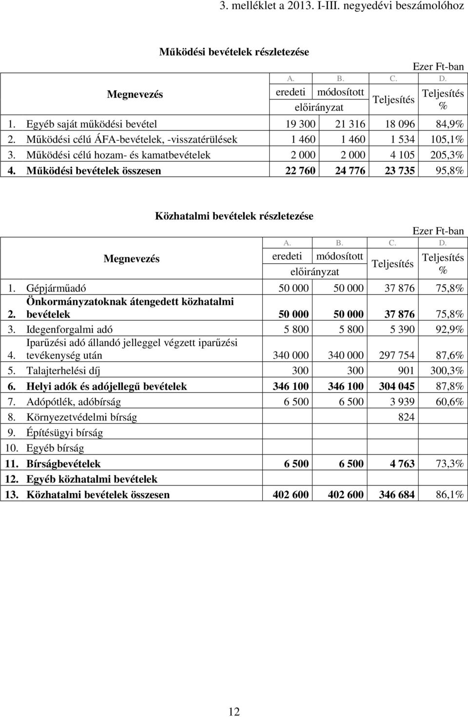 Mőködési bevételek összesen 22 760 24 776 23 735 95,8% Megnevezés Közhatalmi bevételek részletezése Teljesítés Teljesítés % 1.