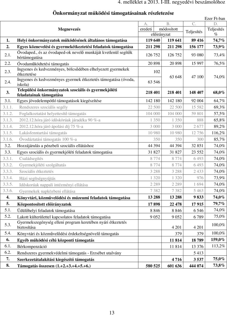 , és az óvodaped-ok nevelı munkáját kvetlenül segítık bértámogatása 126 752 126 752 93 080 73,4% 2.2. Óvodamőködtetési támogatás 20 898 20 898 15 997 76,5% 2.3. Ingyenes és kedvezményes, bölcsıdében elhelyezett gyermekek étkeztetése 102 2.